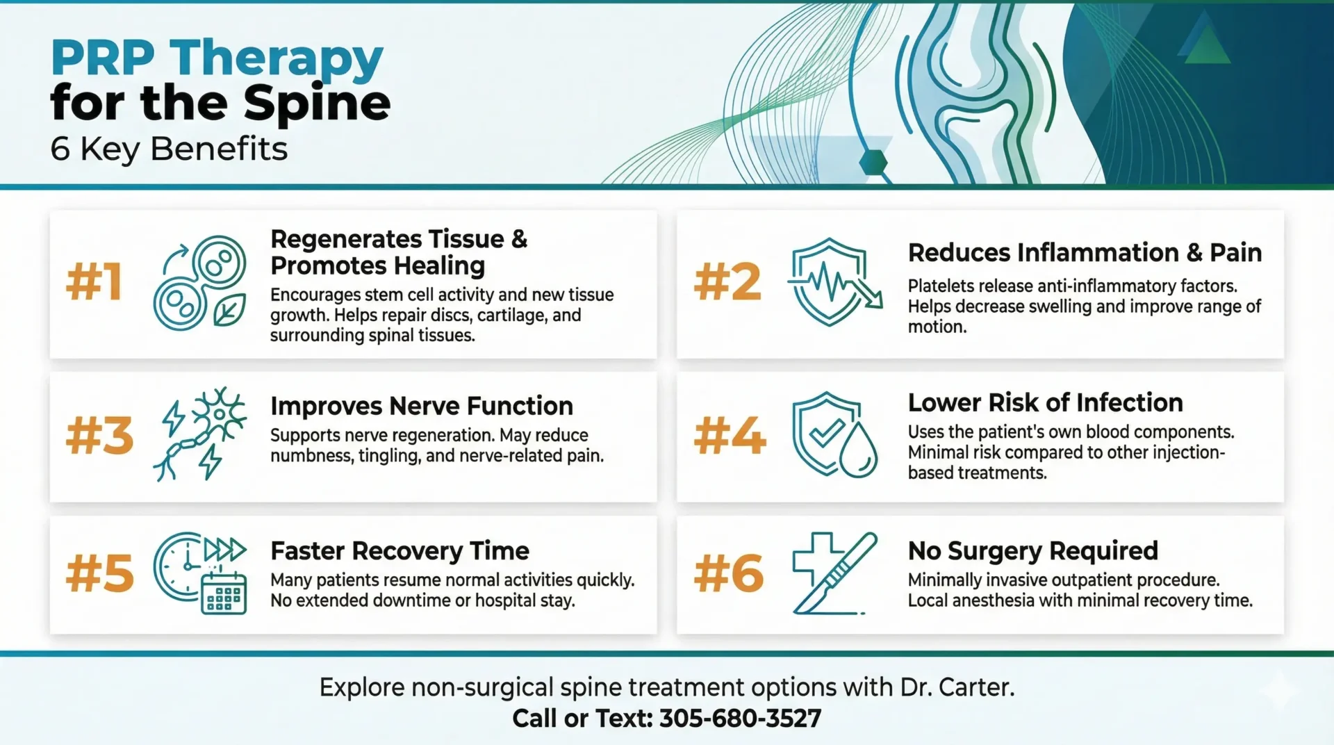 Infographic titled PRP Therapy for the Spine detailing 6 key benefits: regenerates tissue, reduces inflammation and pain, improves nerve function, lowers risk of infection, provides faster recovery time, and requires no surgery. Includes contact information for Dr. Carter.