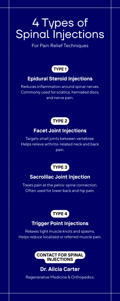 Infographic outlining four types of spinal injections for pain relief: epidural steroid injections, facet joint injections, sacroiliac joint injections, and trigger point injections used to treat back, nerve, and muscle pain.
