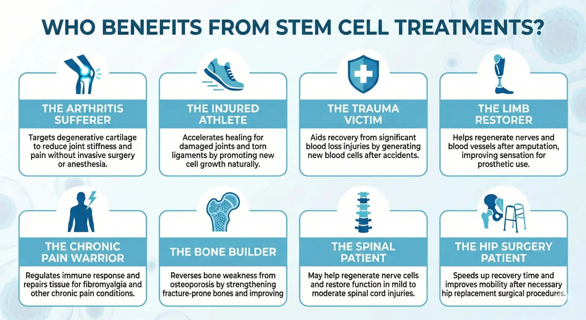 Infographic detailing 8 sets of people who benefit from stem cell treatments, including candidates with arthritis, sports injuries, and chronic pain.